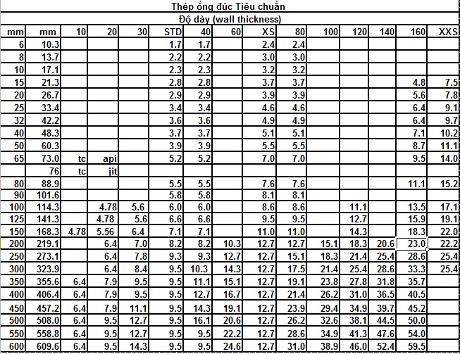 Quy Cách, Trọng Lượng Thép Ống