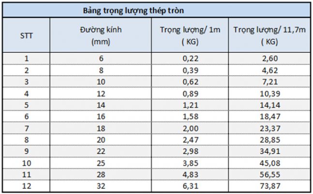 Quy chuẩn bảng trọng lượng thép tròn(thép tròn đặc)