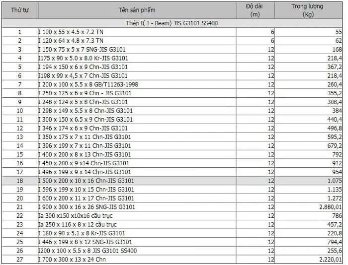 Bảng quy đổi trọng lượng thép hình I theo quy cách tiêu chuẩn