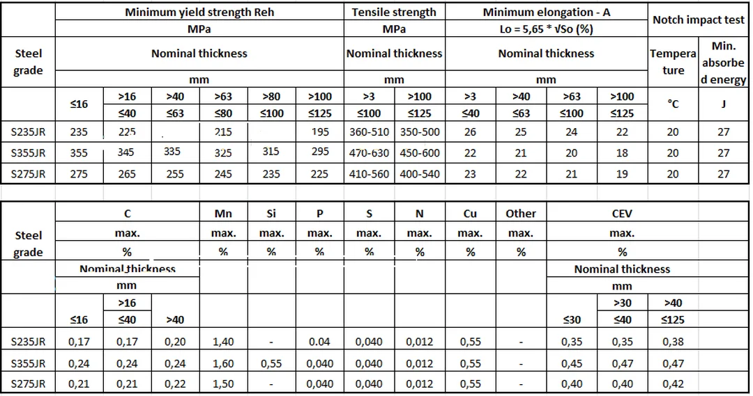 Bảng so sánh mác thép S235JR S275JR S355JR cho thép hộp chữ nhật Bảng so sánh mác thép S235JR S275JR S355JR cho thép hộp chữ nhật