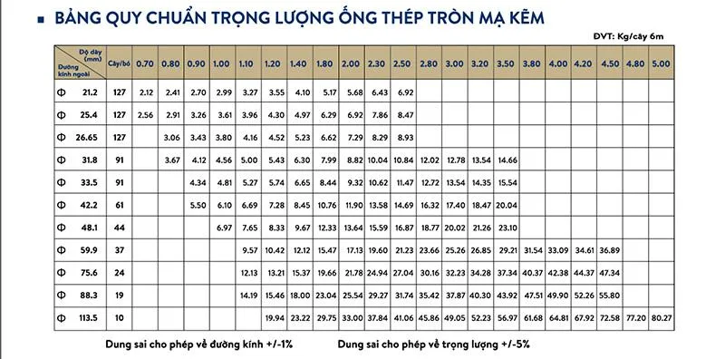 Bảng tra nhanh ống thép thông dụng 6 m – cách tính trọng lượng thép ống
