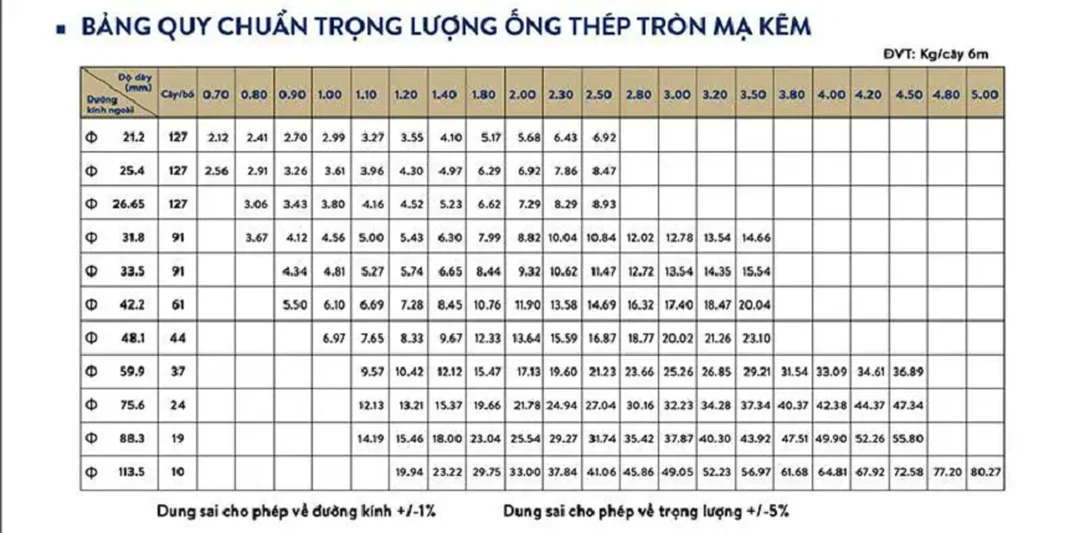 bảng tra trọng lượng thép ống tròn mạ kẽm theo phi và độ dày
