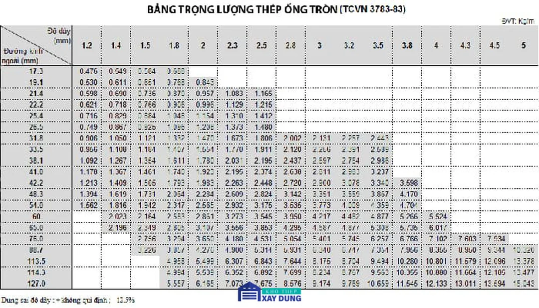 công thức tính trọng lượng thép hình tròn và sai số khi cân thực tế