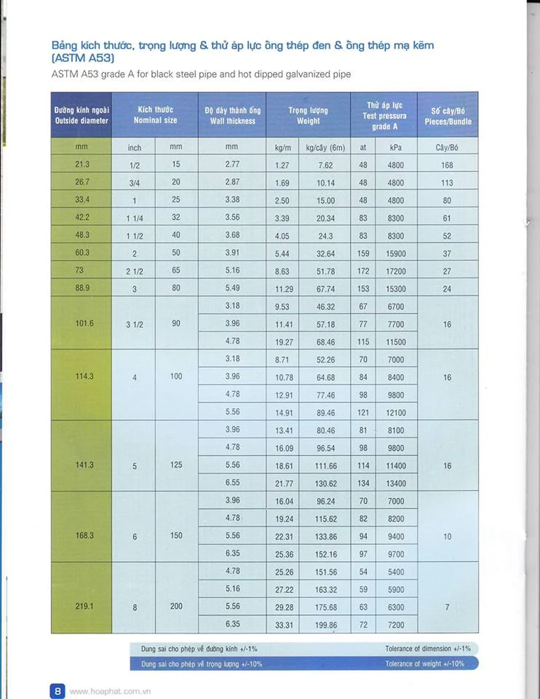 ống thép tròn mạ kẽm xếp bó trong kho