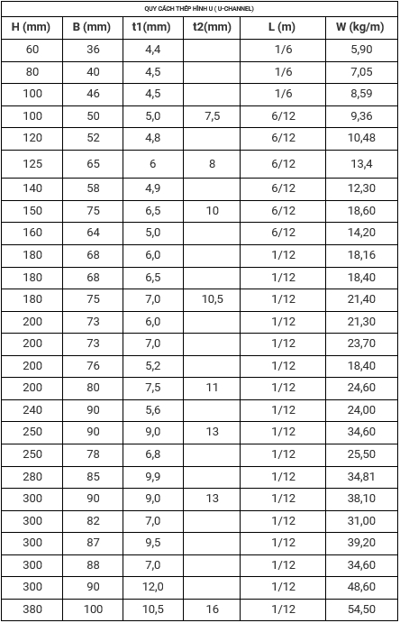 Quy cách trọng lượng thép hình U