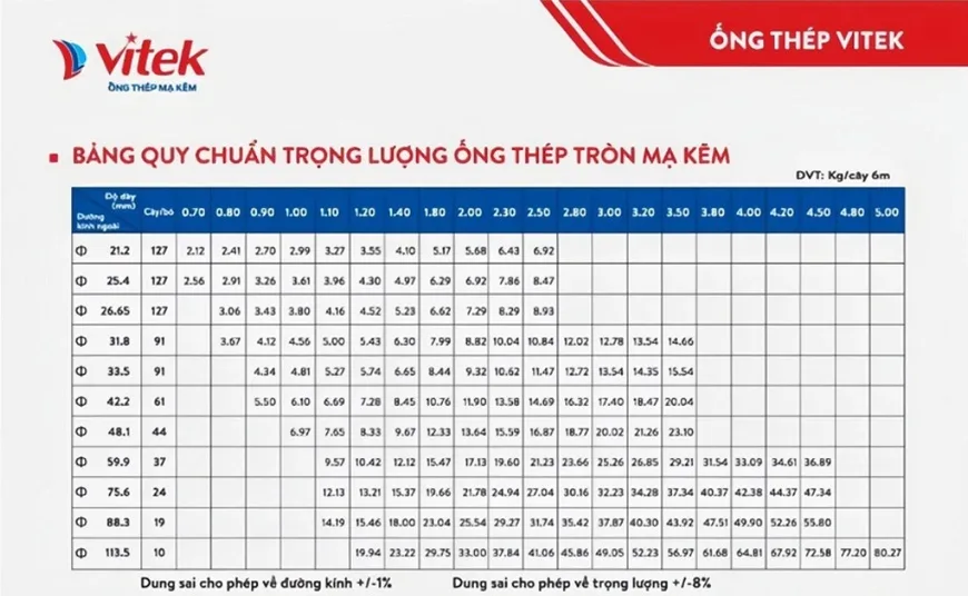 Tra bảng hay bấm công thức khi nào hợp lý? – cách tính trọng lượng thép ống