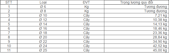 Trọng Lượng Riêng Của Sắt Phi 8, 10, 12, 14, 16, 18, 20 Chuẩn
